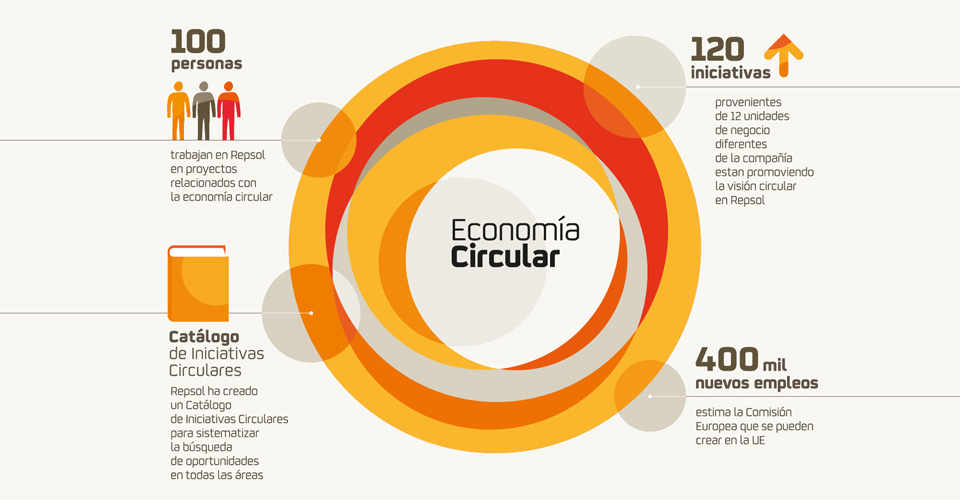 Gr&aacute;fico da econom&iacute;a circular